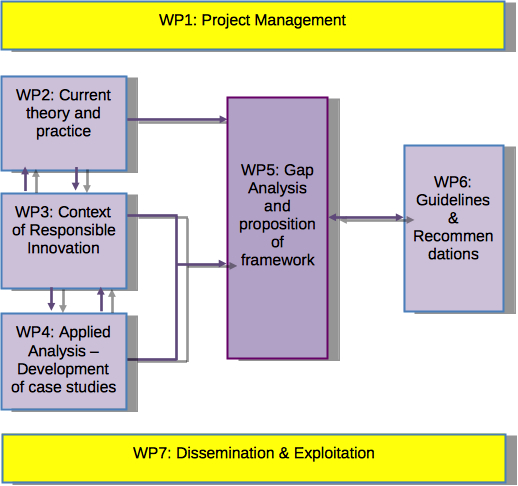 Interrelation of Work Packages